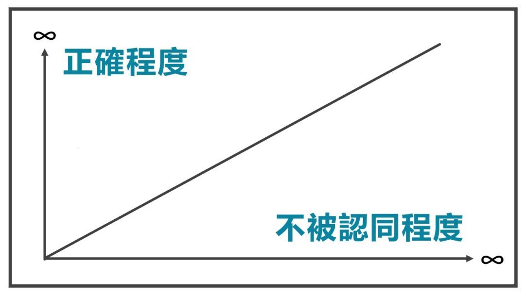 特立獨行且正確