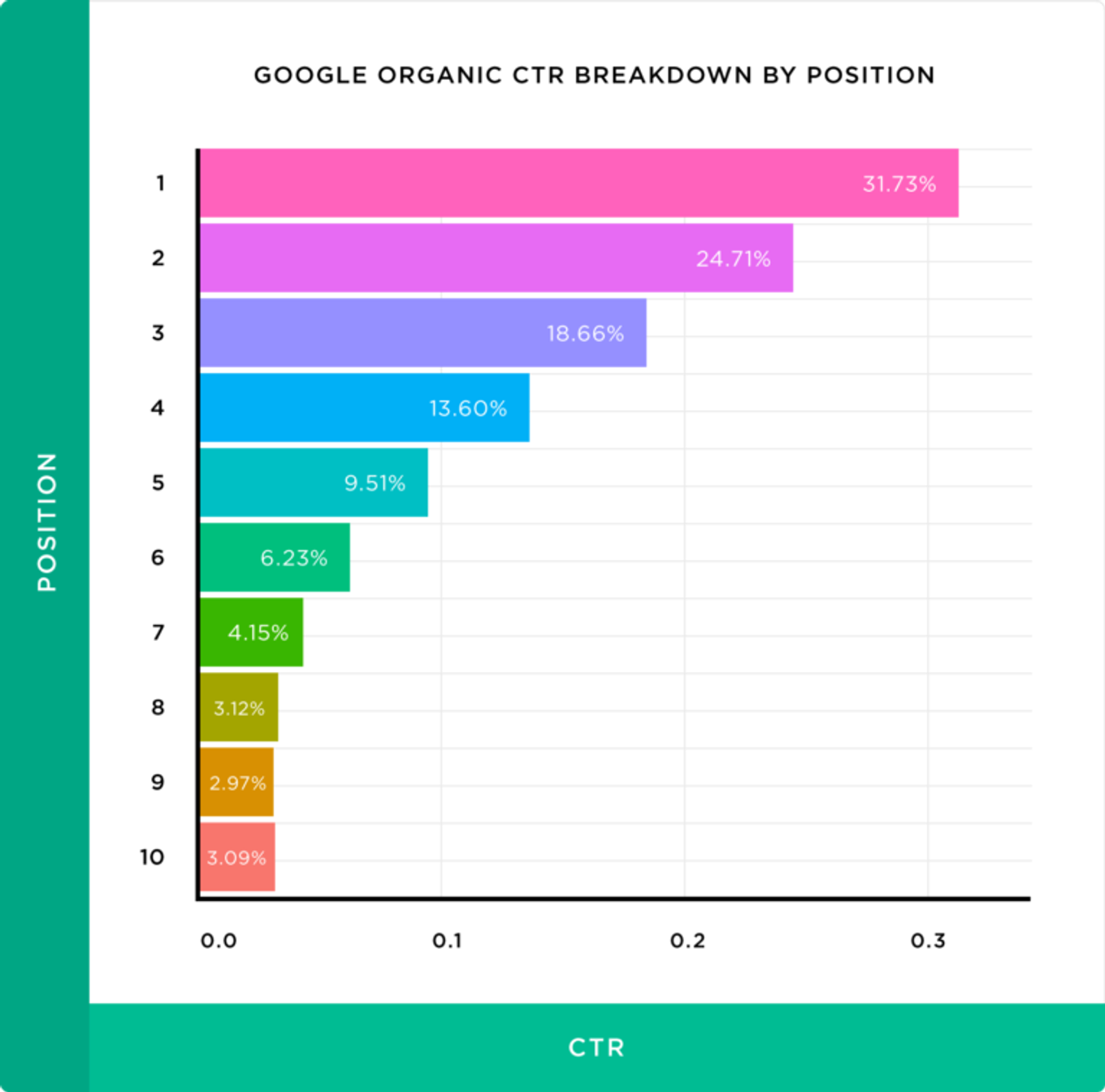 Google 第一名的點擊率高達 31.7%
