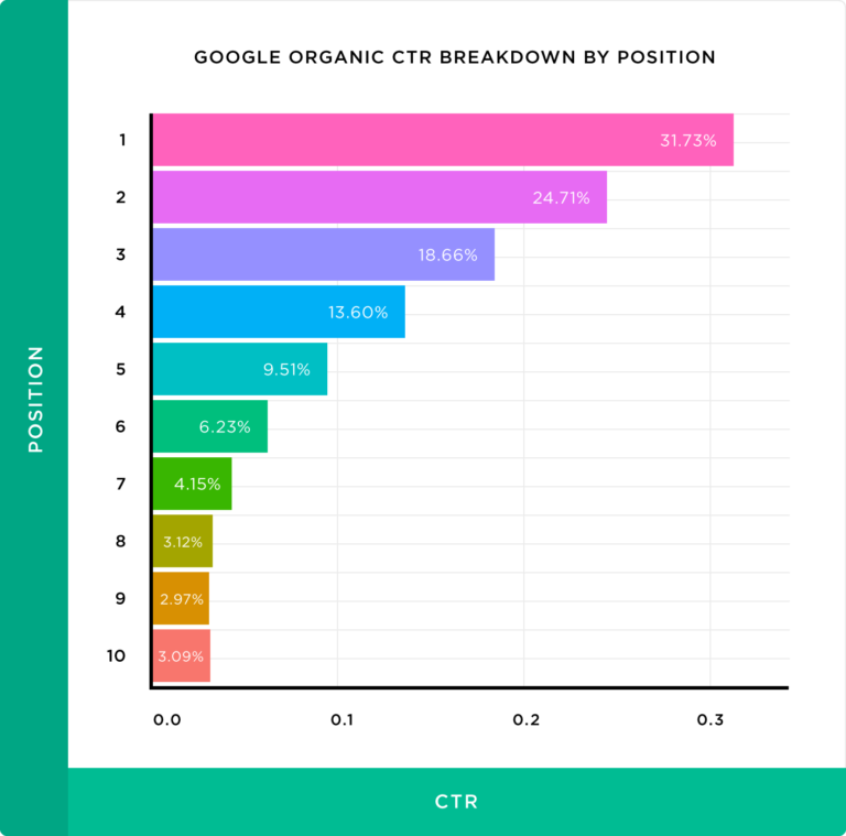 Google 第一名的點擊率高達 31.7%
