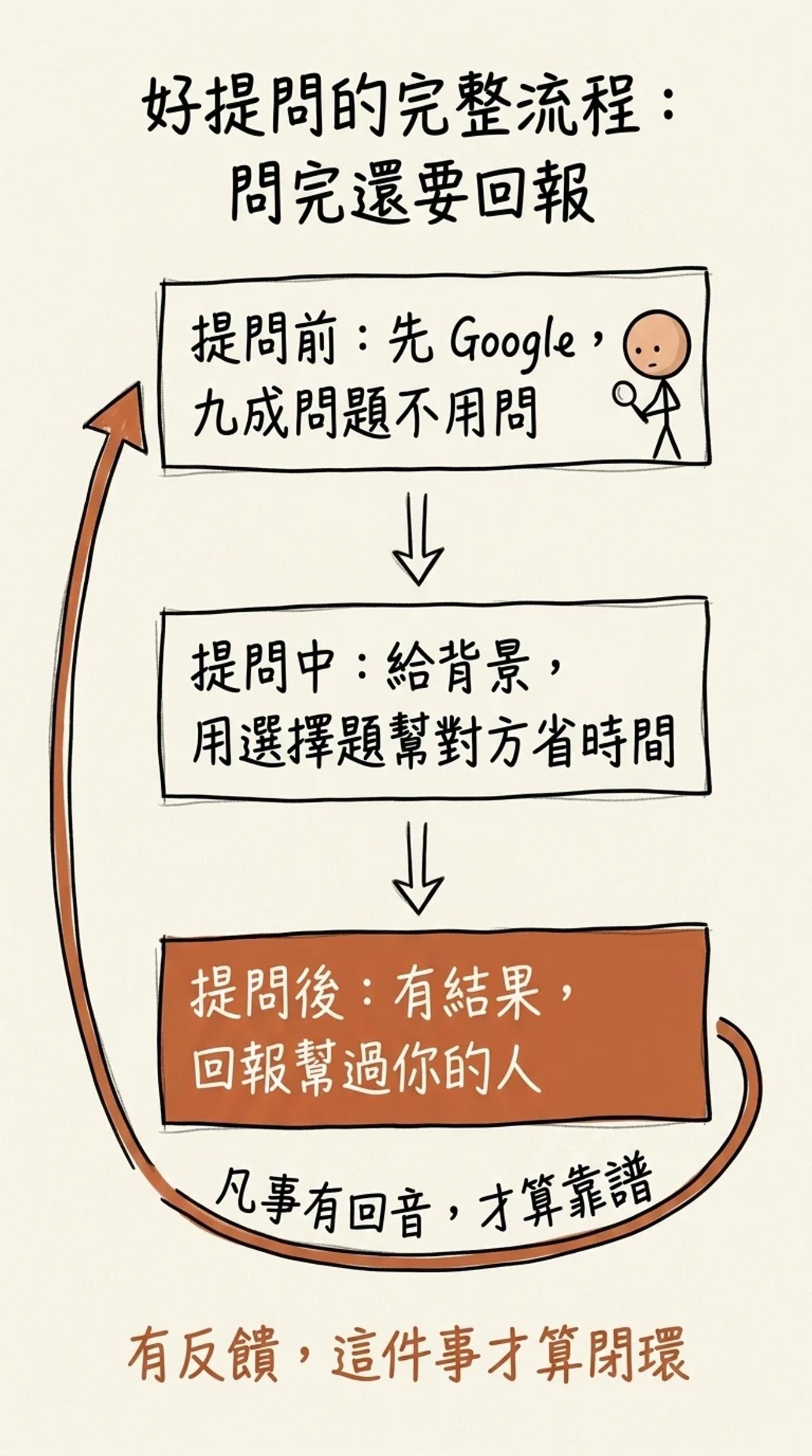 好提問的完整流程閉環：提問前先 Google 九成不用問、提問中給背景用選擇題幫對方省時間、提問後有結果要回報，凡事有回音才算靠譜