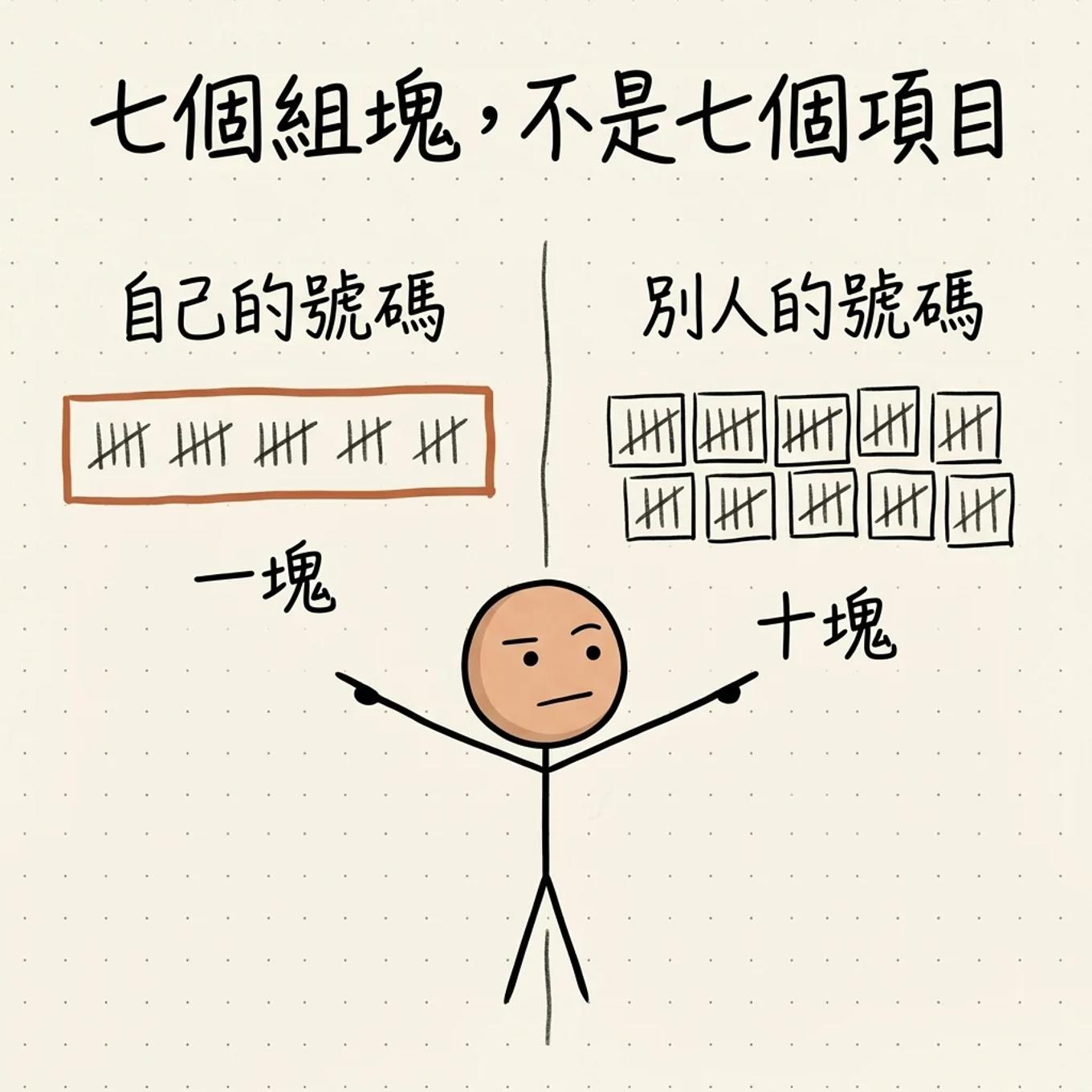 七個組塊不是七個項目：同一串號碼對你自己是一塊，對別人是十塊，差別在背景知識而不是項目數量