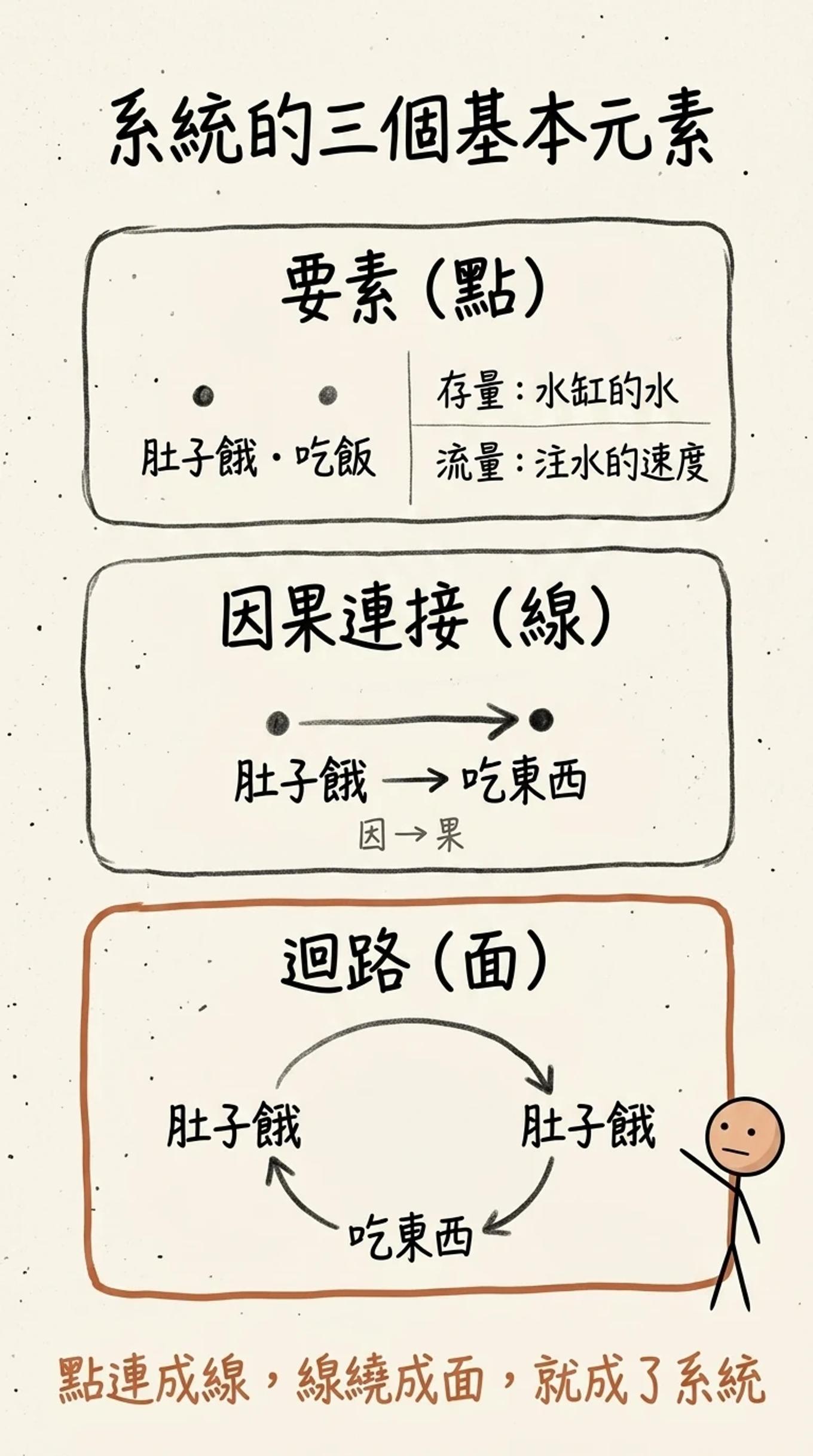系統的三個基本元素：要素是點、因果連接是線、迴路是面，點連成線、線繞成面就成了系統