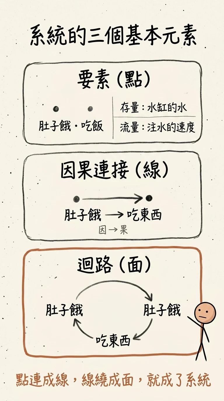 系統的三個基本元素:要素是點、因果連接是線、迴路是面,點連成線、線繞成面就成了系統