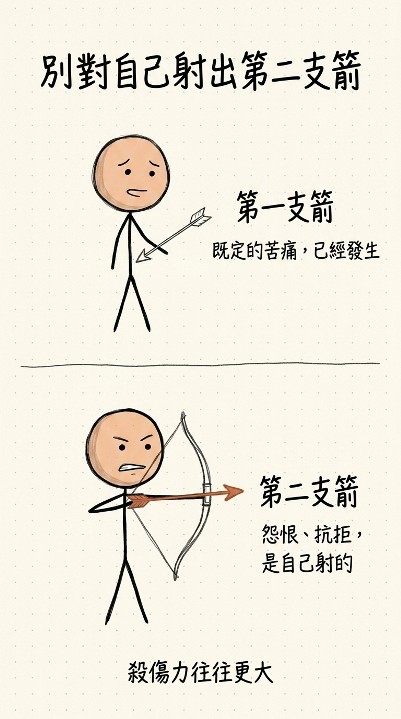 別對自己射出第二支箭：第一支箭是既定的苦痛、已經發生；第二支箭是怨恨、抗拒，是自己拉弓射的，殺傷力往往更大