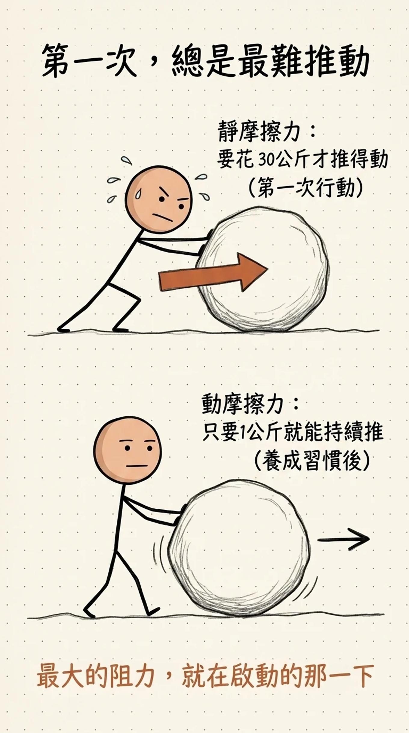 第一次最難推動：靜摩擦力要花三十公斤才推得動，啟動後動摩擦力只要十五公斤就能持續推