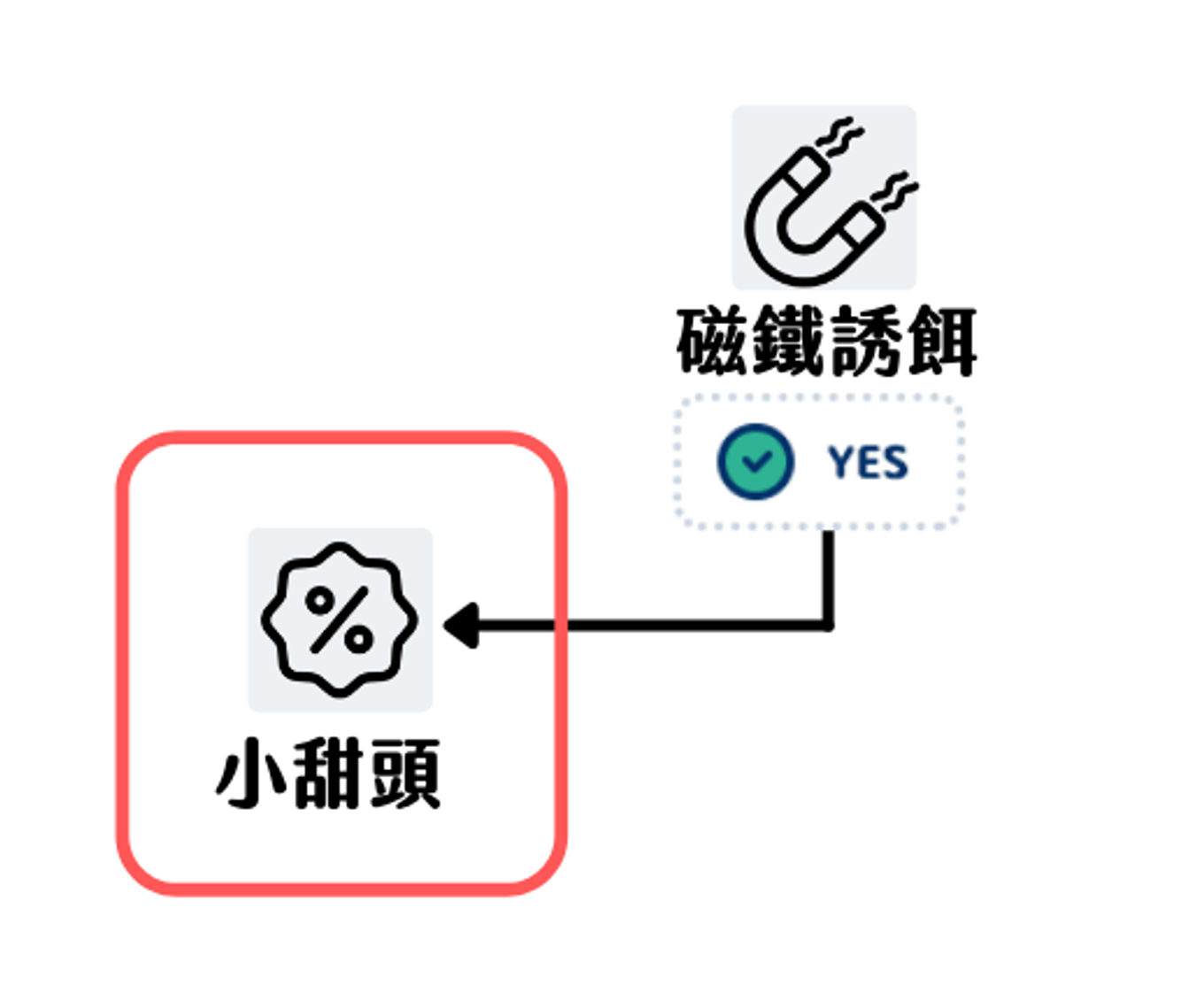 小甜頭