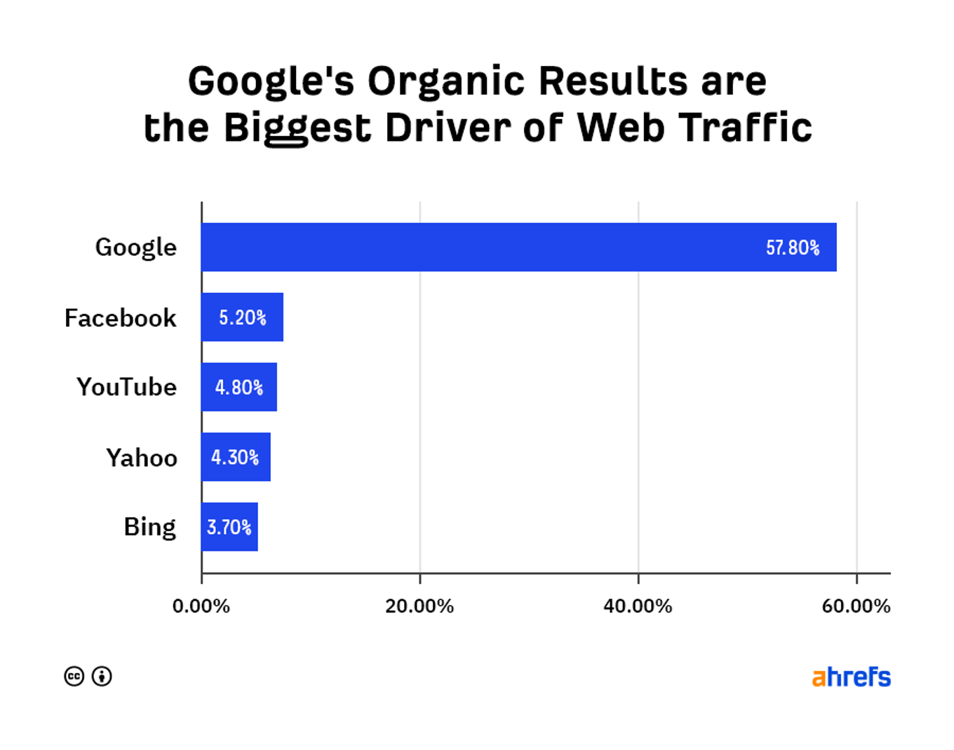 大部分網站的流量來自 Google 的自然搜尋結果