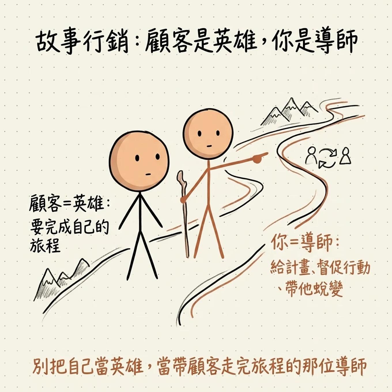 故事行銷顧客是英雄你是導師：顧客等於英雄要完成自己的旅程，你等於導師給計畫督促行動帶他蛻變，別把自己當英雄當帶顧客走完旅程的那位導師