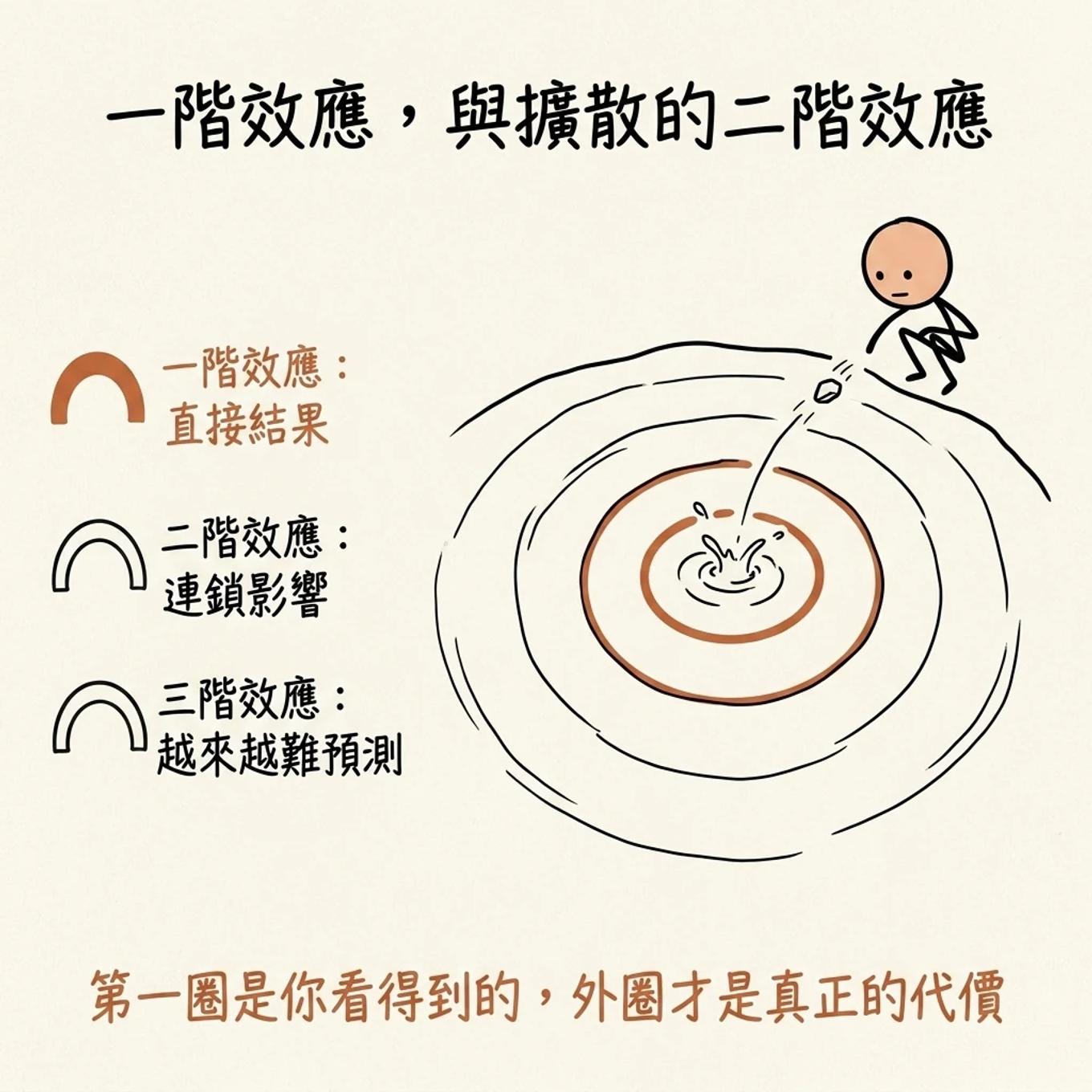 一階效應與擴散的二階效應：像投石入水的漣漪，內圈是直接結果，外圈越擴散越難預測