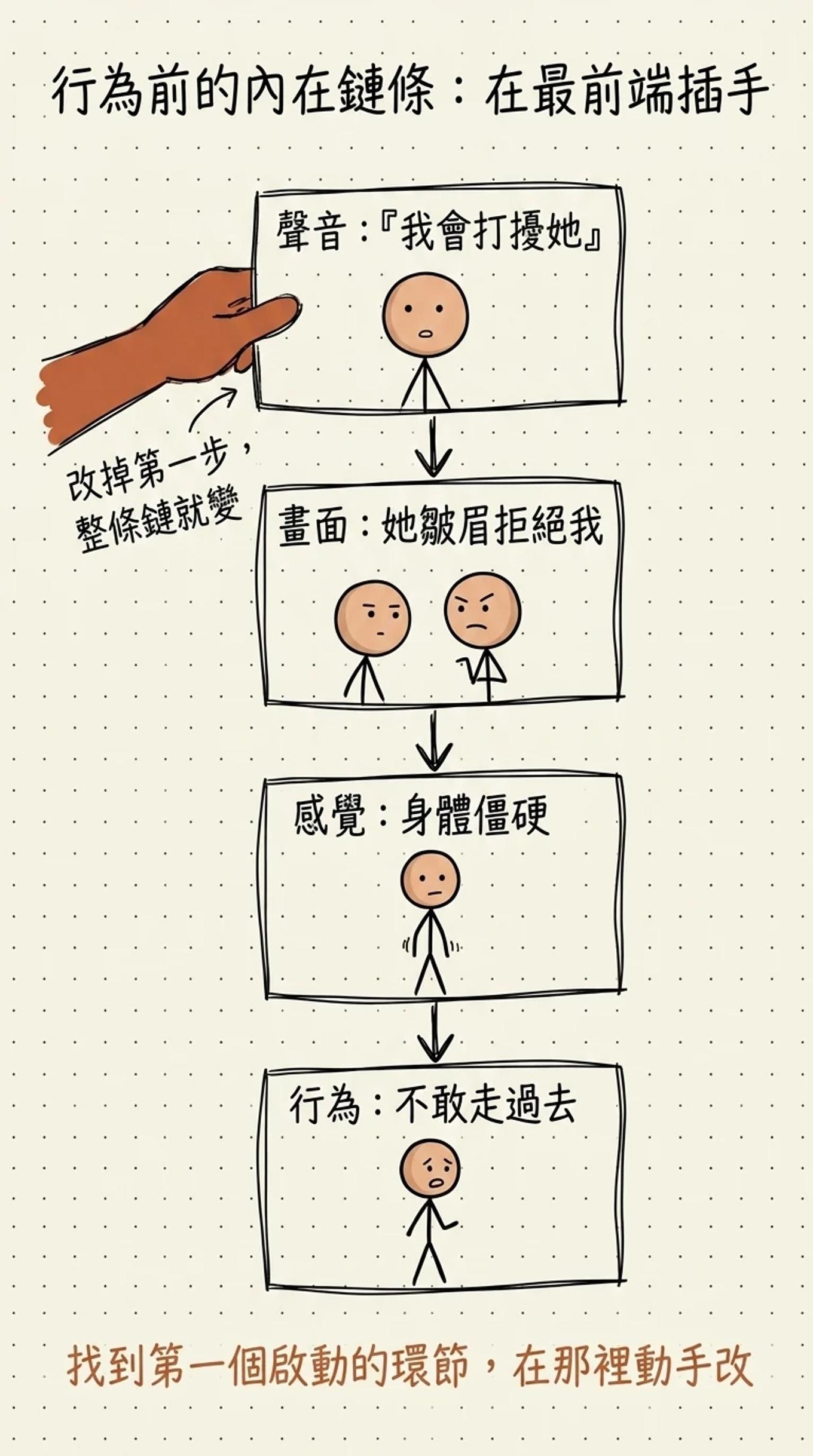 行為前的內在鏈條在最前端插手：聲音我會打擾她、畫面她皺眉拒絕我、感覺身體僵硬、行為不敢走過去，找到第一個啟動的環節在那裡動手改整條鏈就變