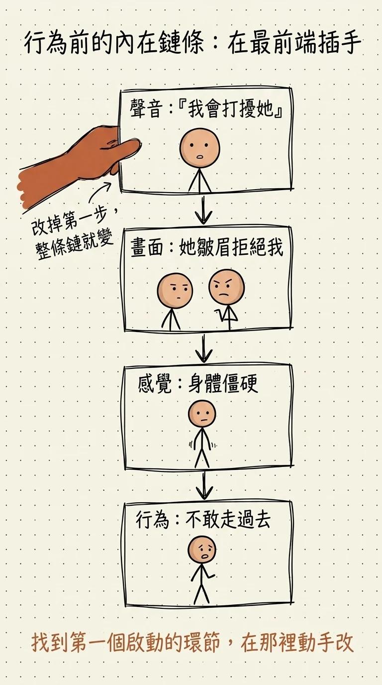 行為前的內在鏈條在最前端插手:聲音我會打擾她、畫面她皺眉拒絕我、感覺身體僵硬、行為不敢走過去,找到第一個啟動的環節在那裡動手改整條鏈就變