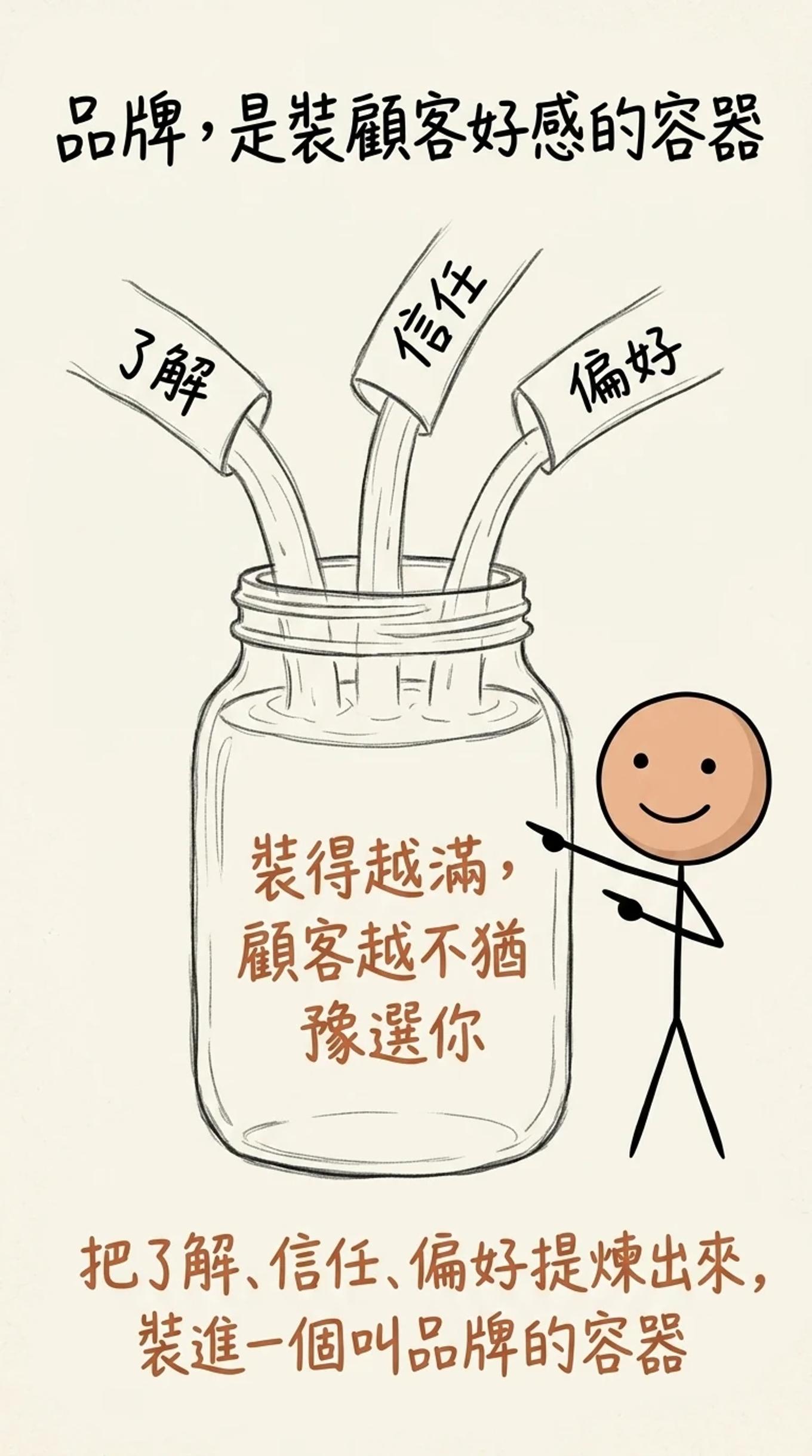 品牌是裝顧客好感的容器：把了解信任偏好提煉出來裝進一個叫品牌的容器，裝得越滿顧客越不猶豫選你
