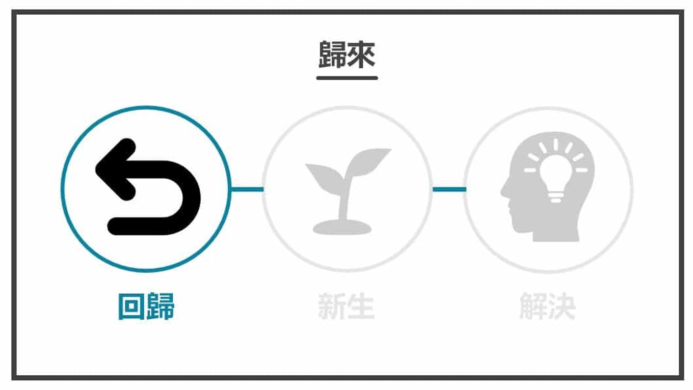 英雄之旅-回歸
