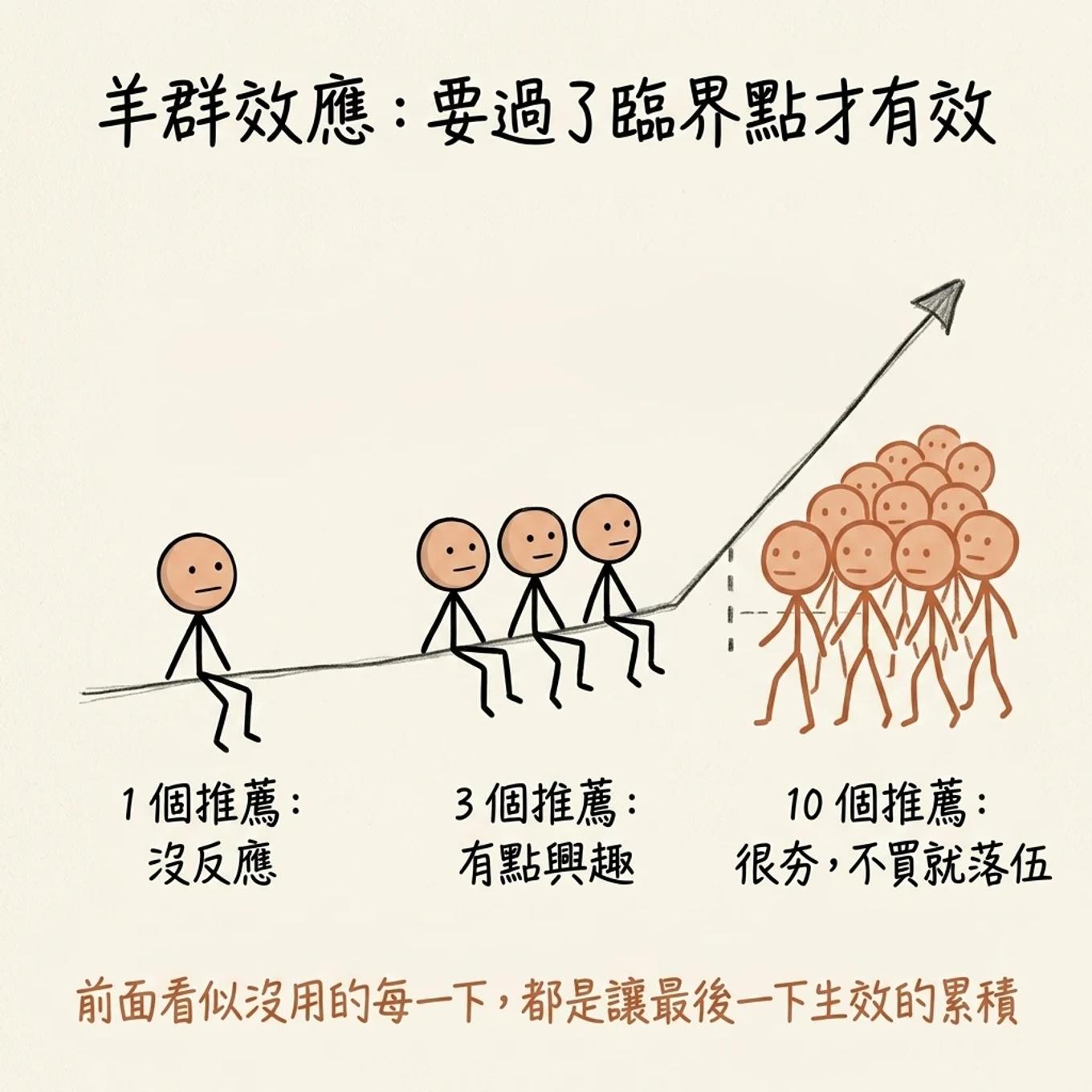 羊群效應要過了臨界點才有效：一個推薦沒反應、三個推薦有點興趣、十個推薦很夯不買就落伍，前面看似沒用的每一下都是讓最後一下生效的累積