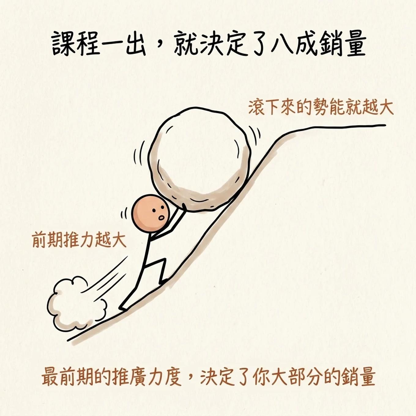 線上課一出就決定了八成銷量：像把石頭推上陡坡前期推力越大滾下來的勢能就越大，最前期的推廣力度決定了你大部分的銷量