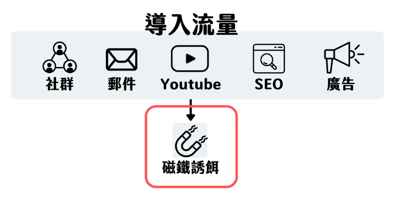 磁鐵誘餌