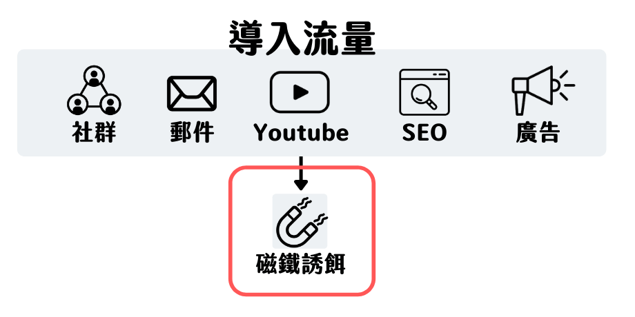 磁鐵誘餌