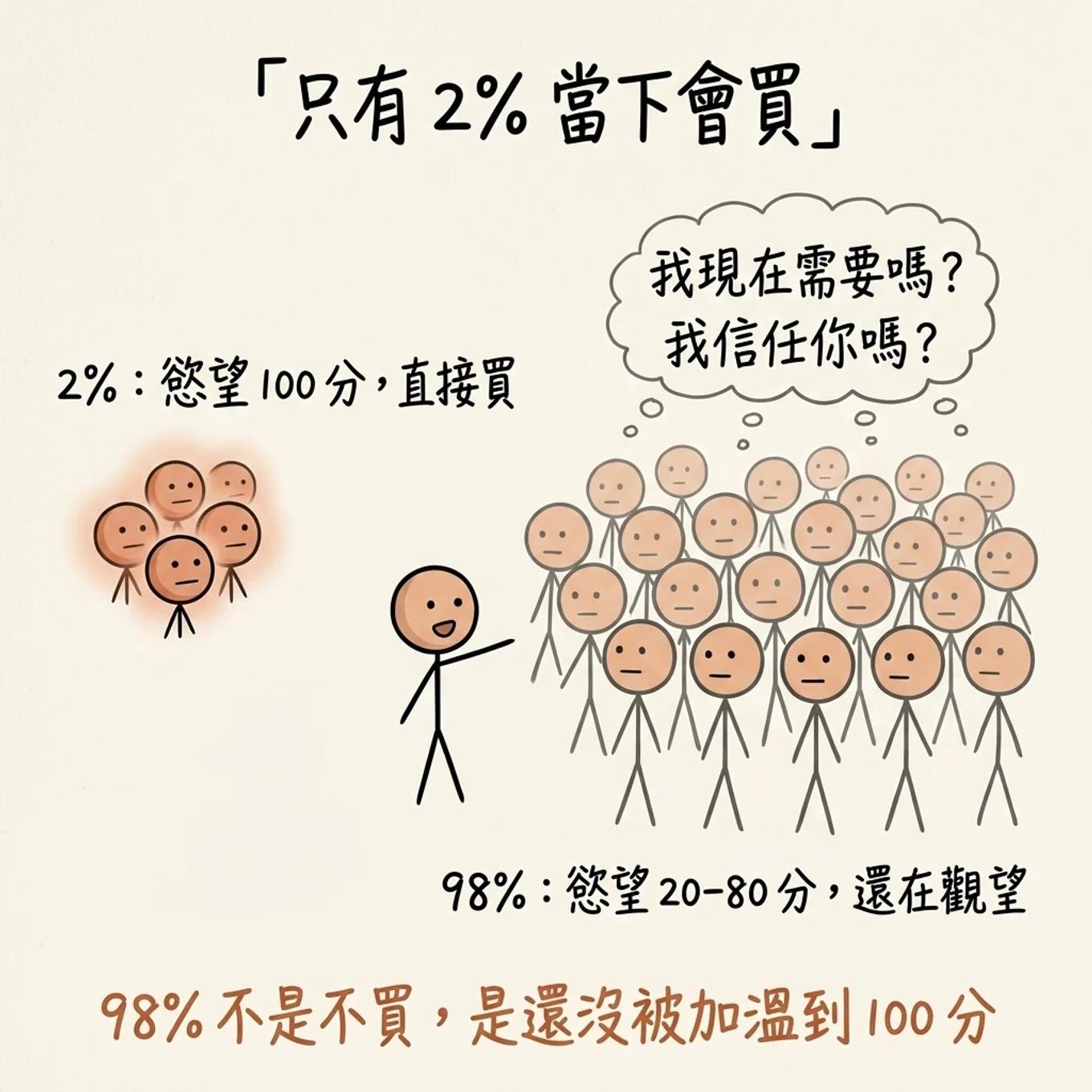 只有百分之二當下會買：少數慾望滿分的人直接買，其餘九成八慾望二十到八十分還在觀望