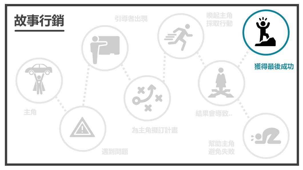 幫助主角成功-藍圖