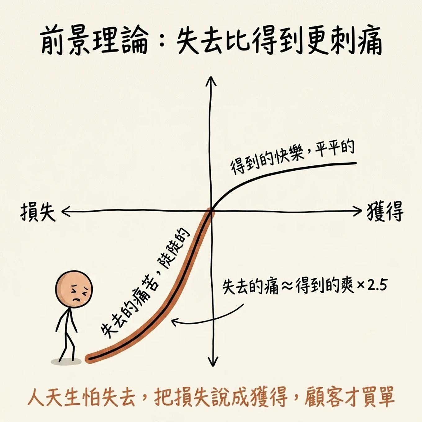 前景理論價值函數 S 曲線：得到的快樂平緩、失去的痛苦陡峭，失去的痛約等於得到的爽的兩倍半，把損失說成獲得顧客才買單