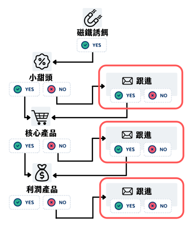 水滴式行銷