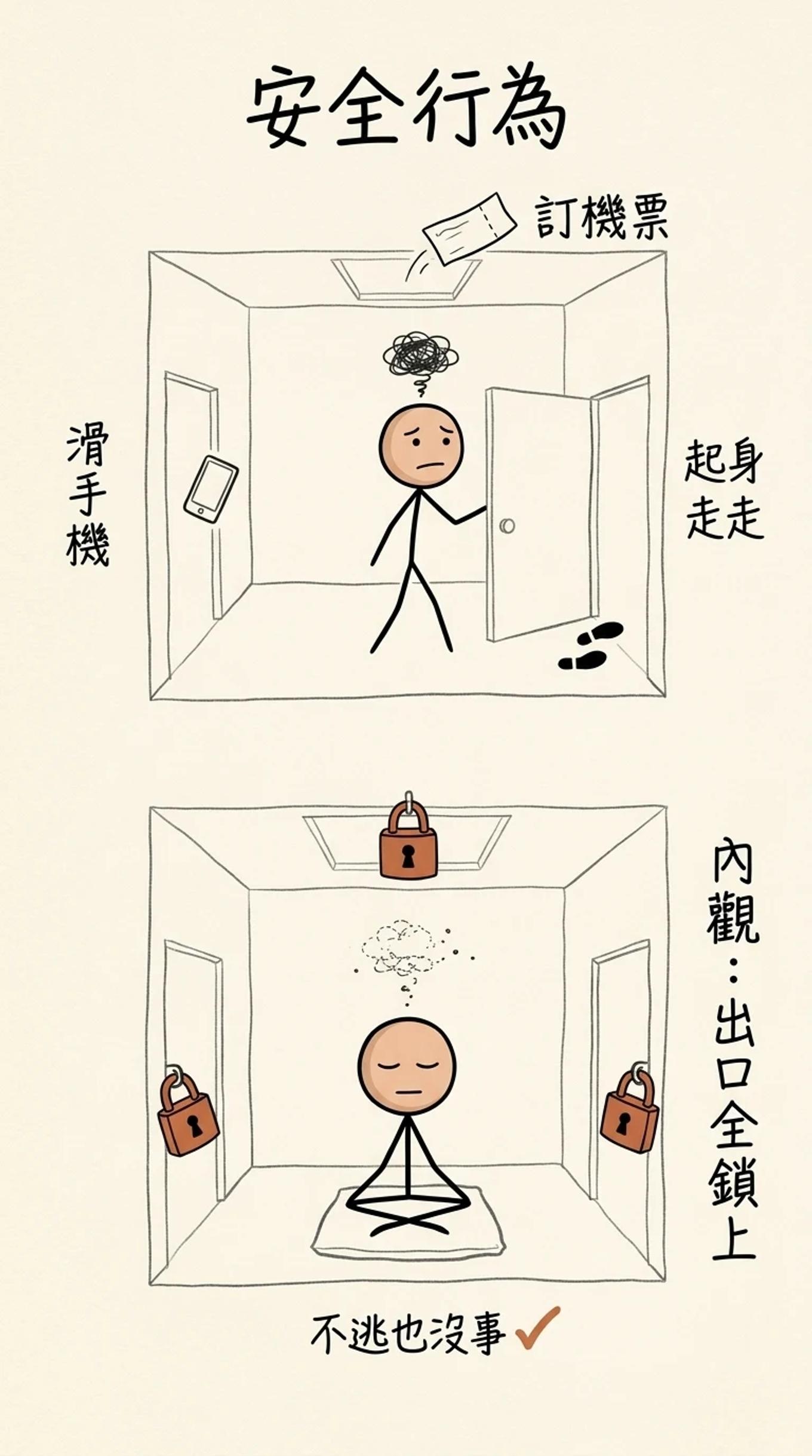 安全行為：日常的房間有三扇開著的門，滑手機、起身走走、訂機票，火柴人不舒服就想溜出去；內觀中心把三扇門都上鎖，火柴人只能坐下打坐，學到不逃也沒事