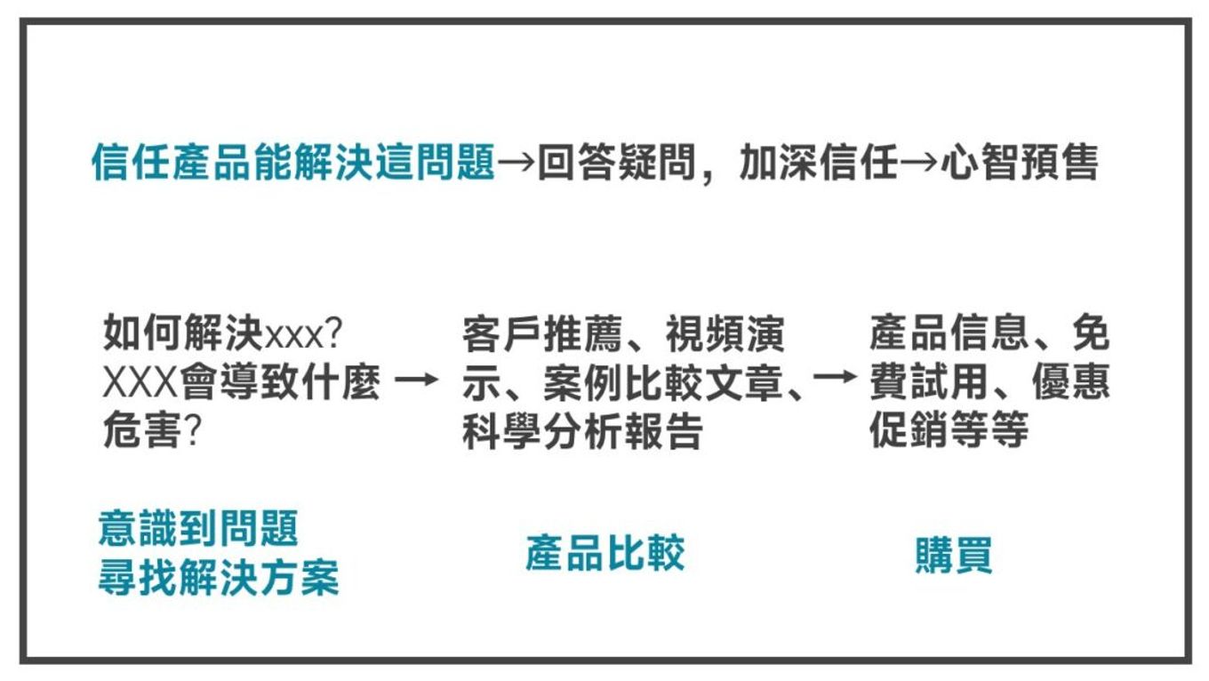 信任產品能解決問題-多米講透email