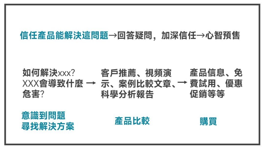 信任產品能解決問題-多米講透email