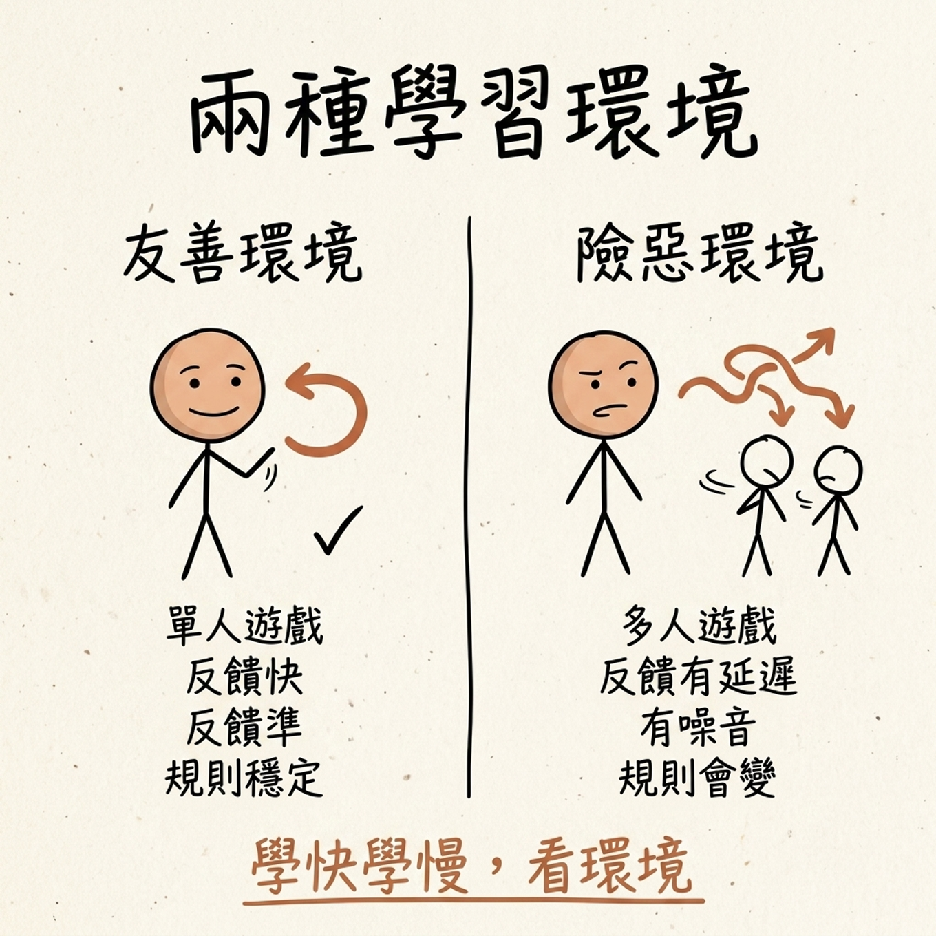 友善環境與險惡環境對比：友善環境是單人遊戲、反饋又快又準、規則穩定；險惡環境是多人遊戲、反饋有延遲、有噪音、規則會變
