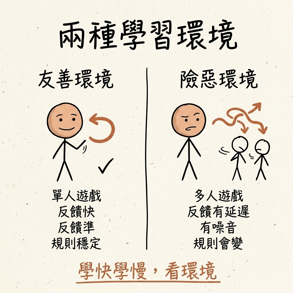 友善環境與險惡環境對比:友善環境是單人遊戲、反饋又快又準、規則穩定;險惡環境是多人遊戲、反饋有延遲、有噪音、規則會變