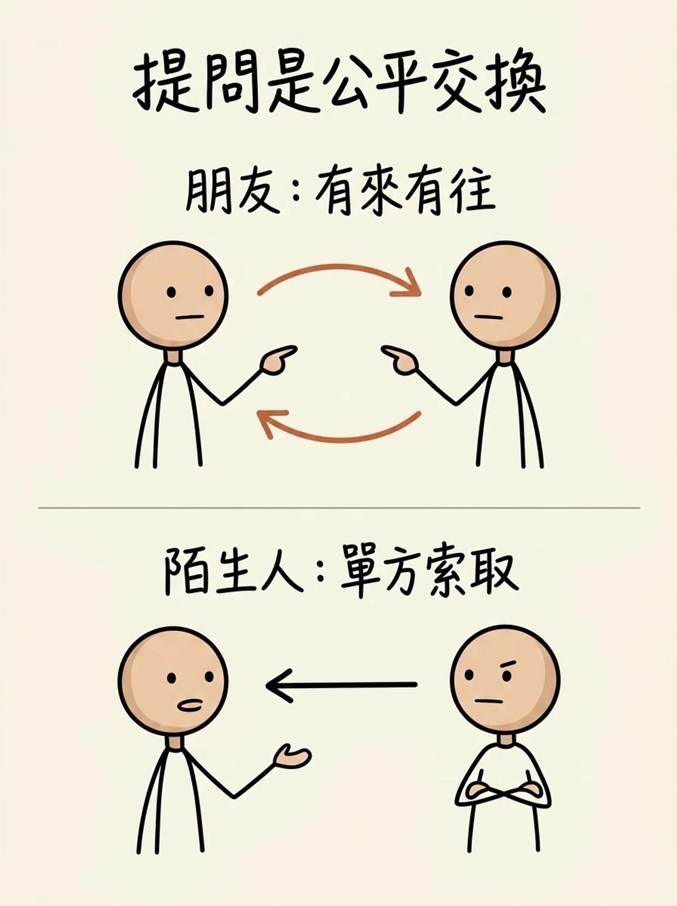 提問是公平交換：問朋友有來有往很公平，問陌生人卻是單方索取