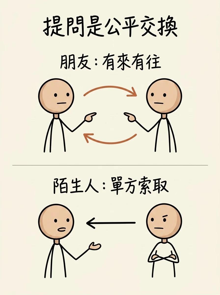 提問是公平交換:問朋友有來有往很公平,問陌生人卻是單方索取