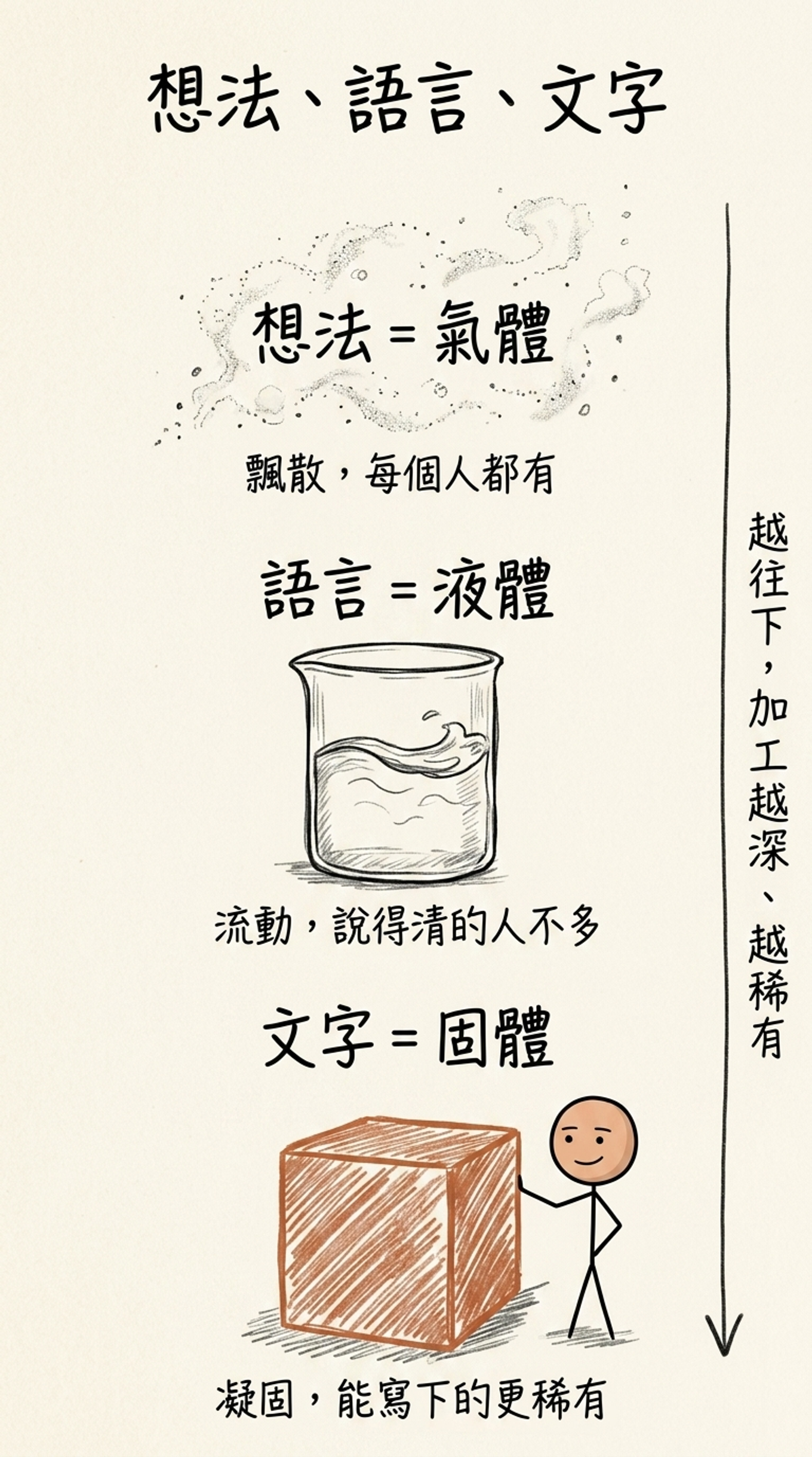 想法、語言、文字三態：想法是氣體、飄散每個人都有；語言是液體、流動說得清的人不多；文字是固體、凝固能寫下的更稀有——越往下加工越深、越稀有