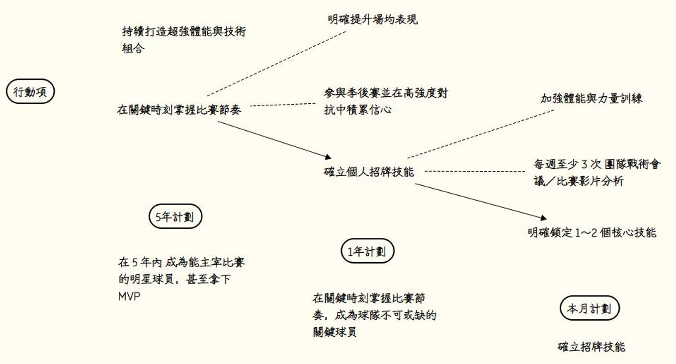 時間管理本月計畫：確立招牌技能