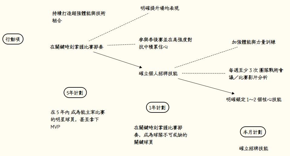 時間管理本月計畫:確立招牌技能