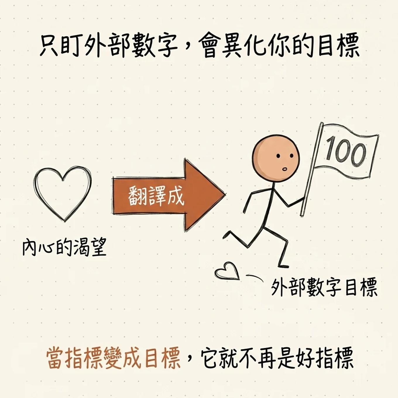 只盯外部數字會異化目標：內心的渴望被翻譯成外部數字目標，人只顧追數字卻丟了初衷，當指標變成目標它就不再是好指標