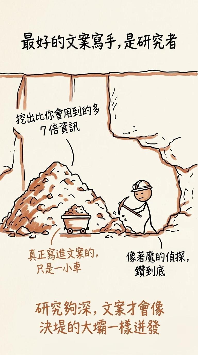 文案寫手像礦工:挖出比會用到的多七倍資訊堆成一大堆,真正寫進文案的只是一小車,研究夠深文案才會像決堤的大壩迸發