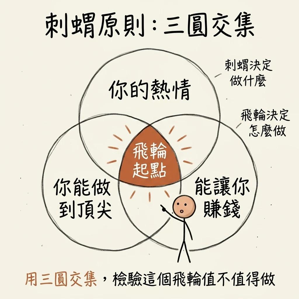 刺蝟理論三個圓:你的熱情、你能做到頂尖的事、能讓你賺錢的事,三圓交集處才值得做