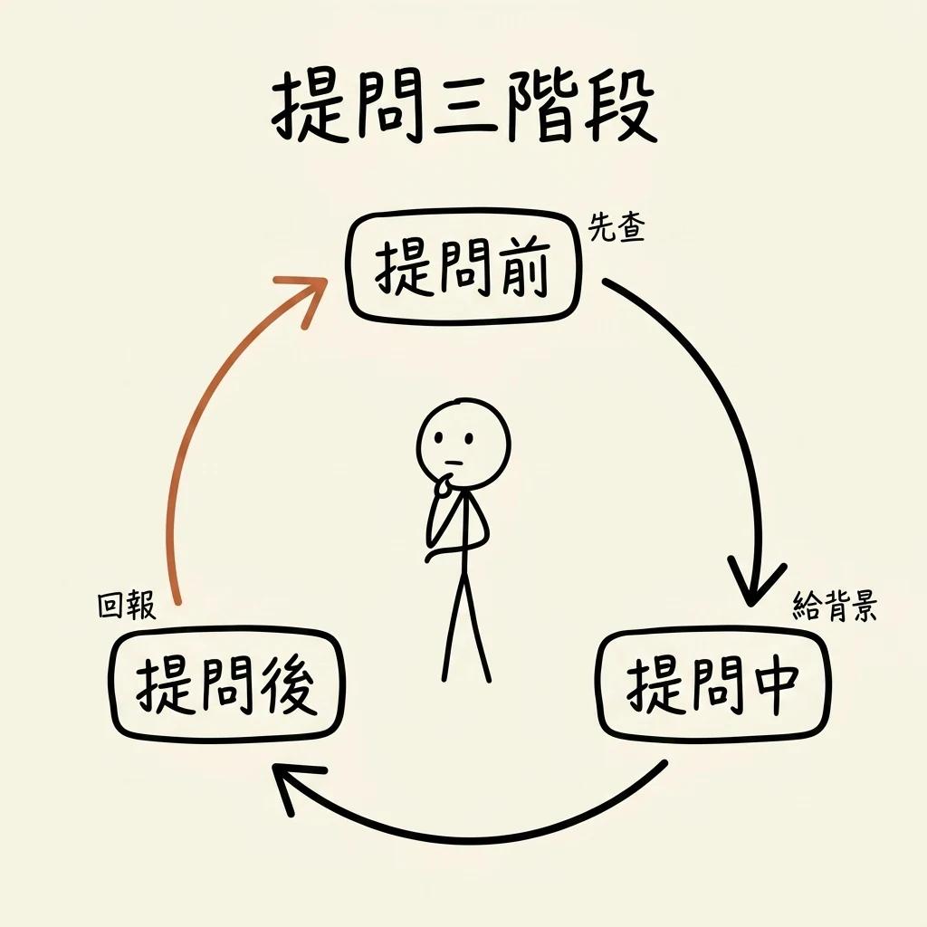 提問三階段閉環:提問前先查、提問中給背景、提問後回報,回報讓整件事閉環