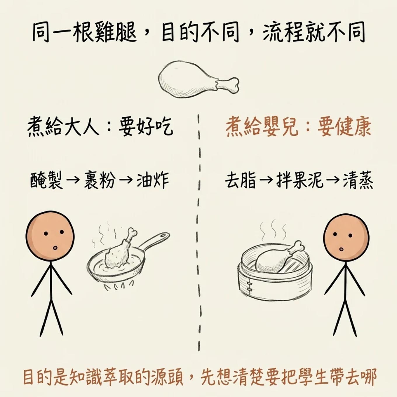 同一根雞腿目的不同流程就不同：煮給大人要好吃所以醃製裹粉油炸，煮給嬰兒要健康所以去脂拌果泥清蒸，目的是知識萃取的源頭先想清楚要把學生帶去哪