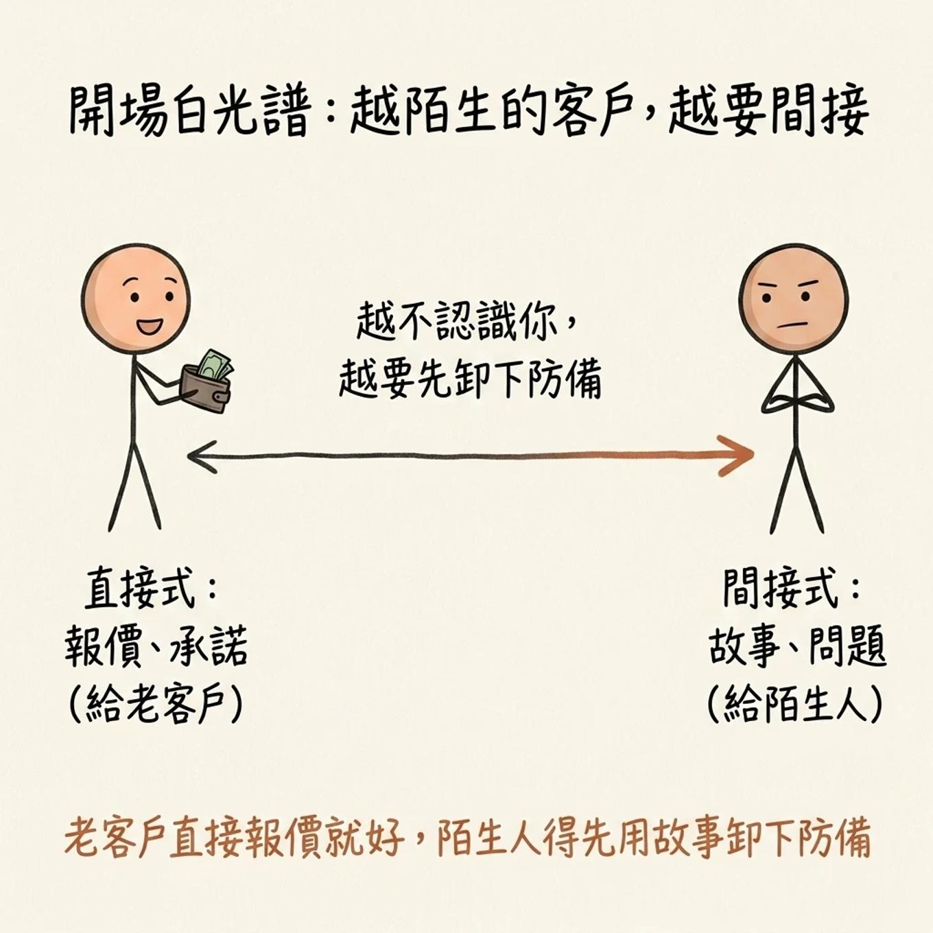 開場白光譜：左端直接式報價承諾給老客戶，右端間接式故事問題給陌生人，越不認識你越要先卸下防備