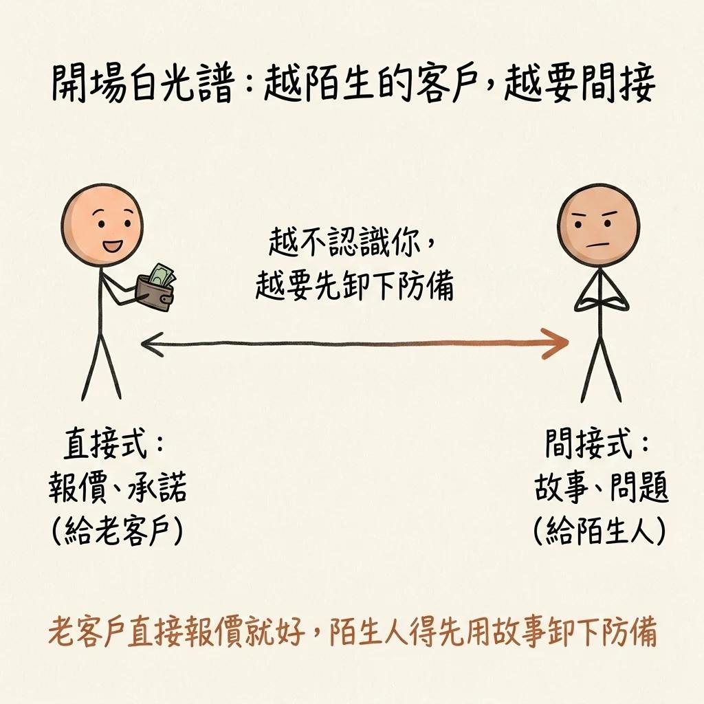 開場白光譜:左端直接式報價承諾給老客戶,右端間接式故事問題給陌生人,越不認識你越要先卸下防備