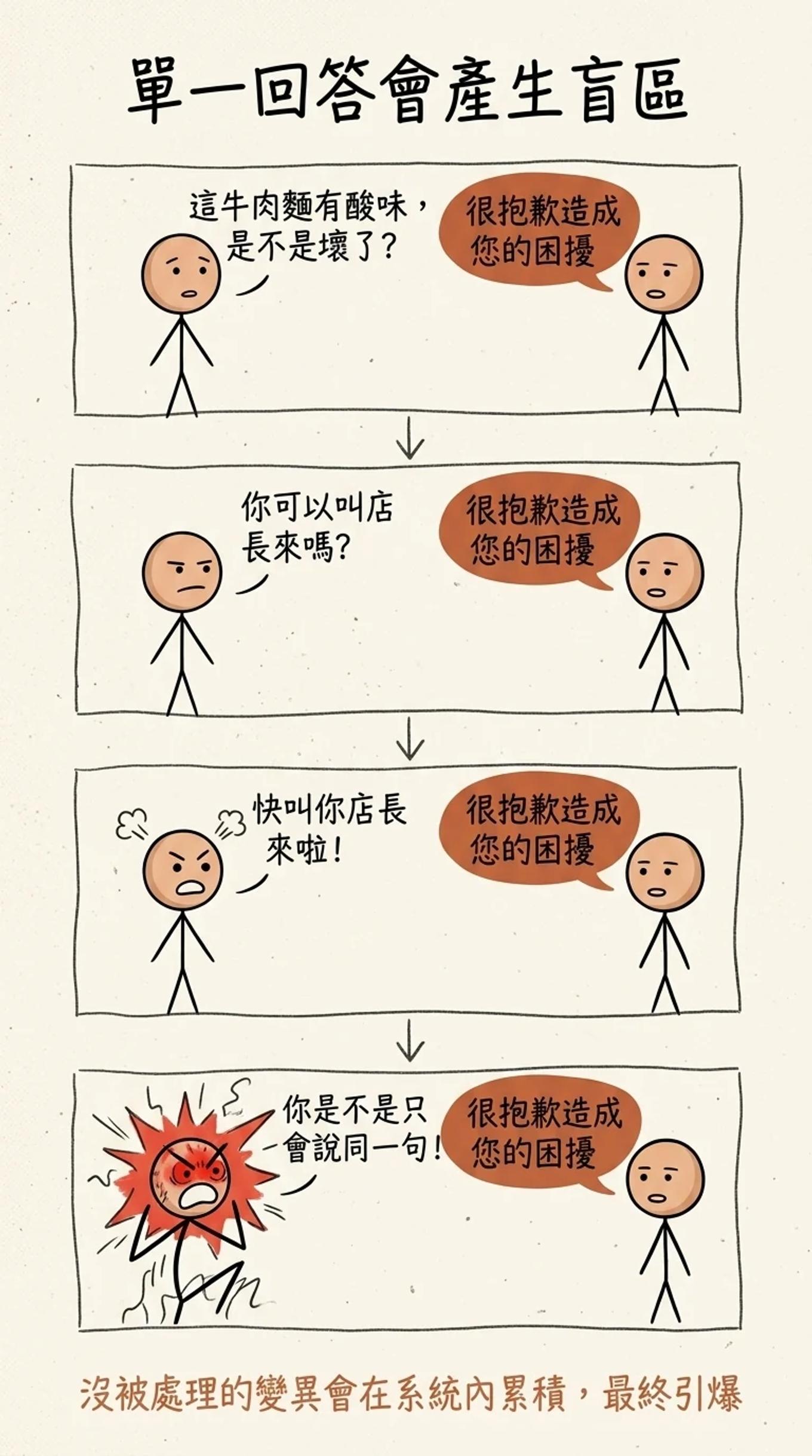 單一回答會產生盲區：客服一直回同一句很抱歉造成您的困擾，未處理的變異累積最終引爆