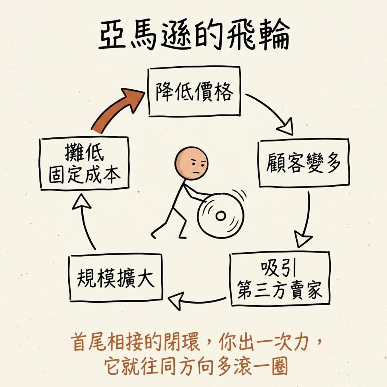 亞馬遜飛輪閉環：降低價格、增加訪問、吸引賣家、擴大規模、攤提固定成本，再回頭降價，首尾相接
