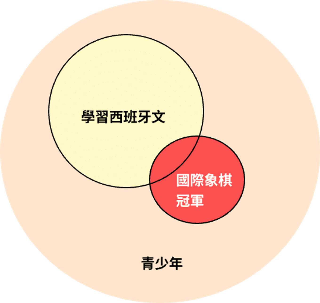 非3段論邏輯學