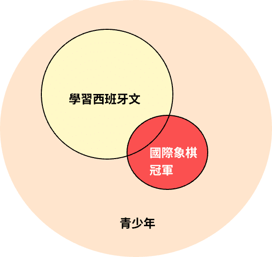 非3段論邏輯學