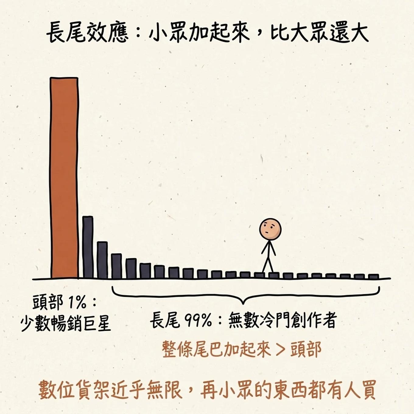 長尾效應分佈圖：左邊一根代表頭部百分之一暢銷巨星的高柱，右邊一長排代表長尾百分之九十九冷門創作者的矮柱，整條尾巴加起來大於頭部