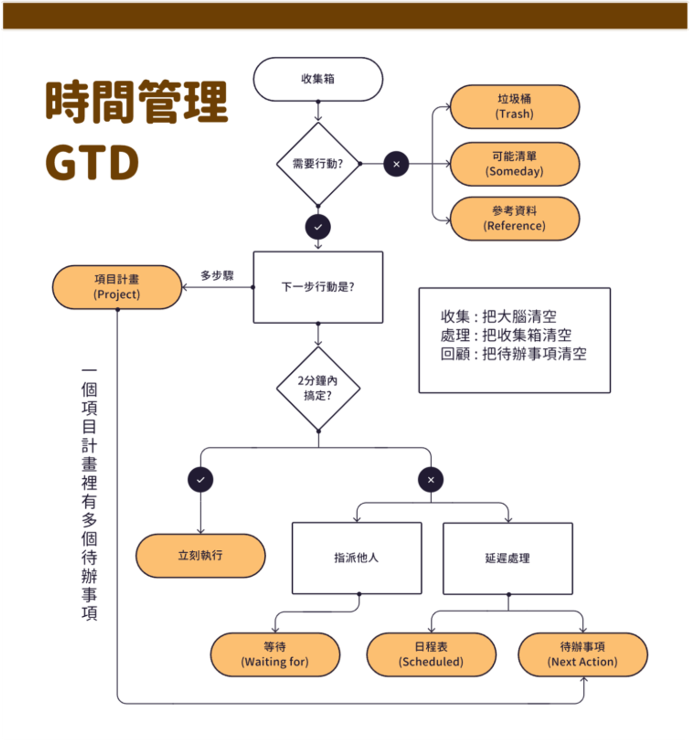 時間管理 GTD 流程