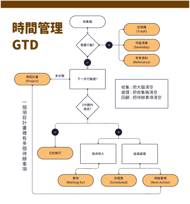 時間管理 GTD 流程