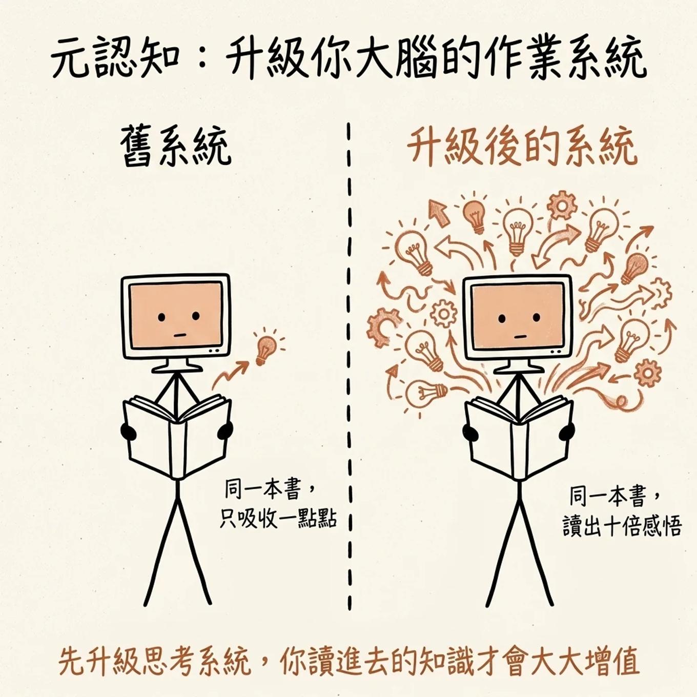 元認知是升級大腦的作業系統：舊系統讀同一本書只吸收一點點，升級後的系統讀同一本書能讀出十倍感悟，先升級思考系統知識才會大大增值